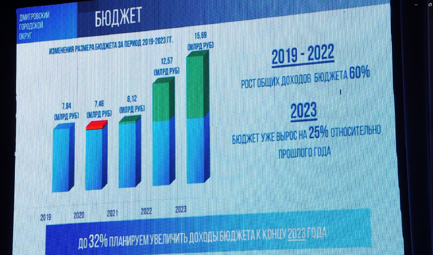 Дмитров, Глава Дмитровского округа, Губернатор Московской области