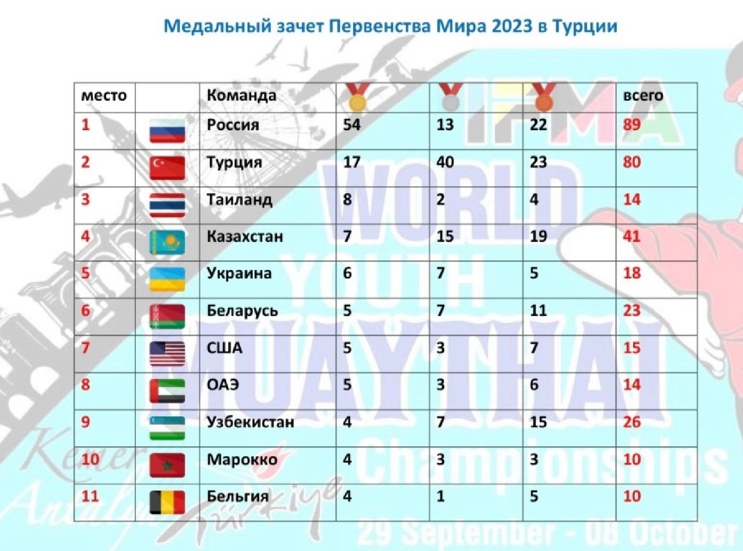 Первенство мира муай-тай, спорт, Серпухов, Подмосковье, тайский бокс, БК Кремень,