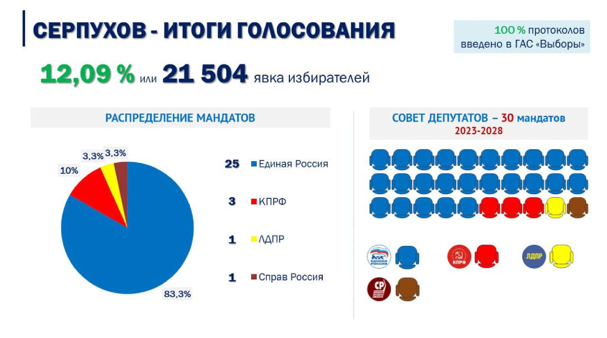 серпухов, подмосковье, выборы депутатов, глава серпухова, большой серпухов,