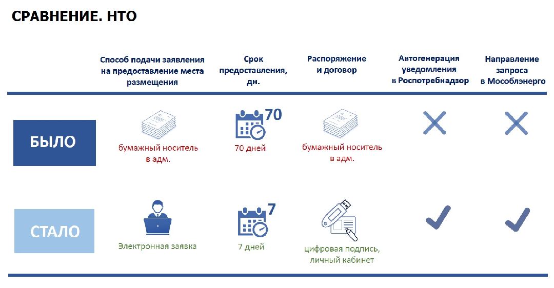 Дзержинский, Экономика, размещение МТО, госуслуги, Подмосковье