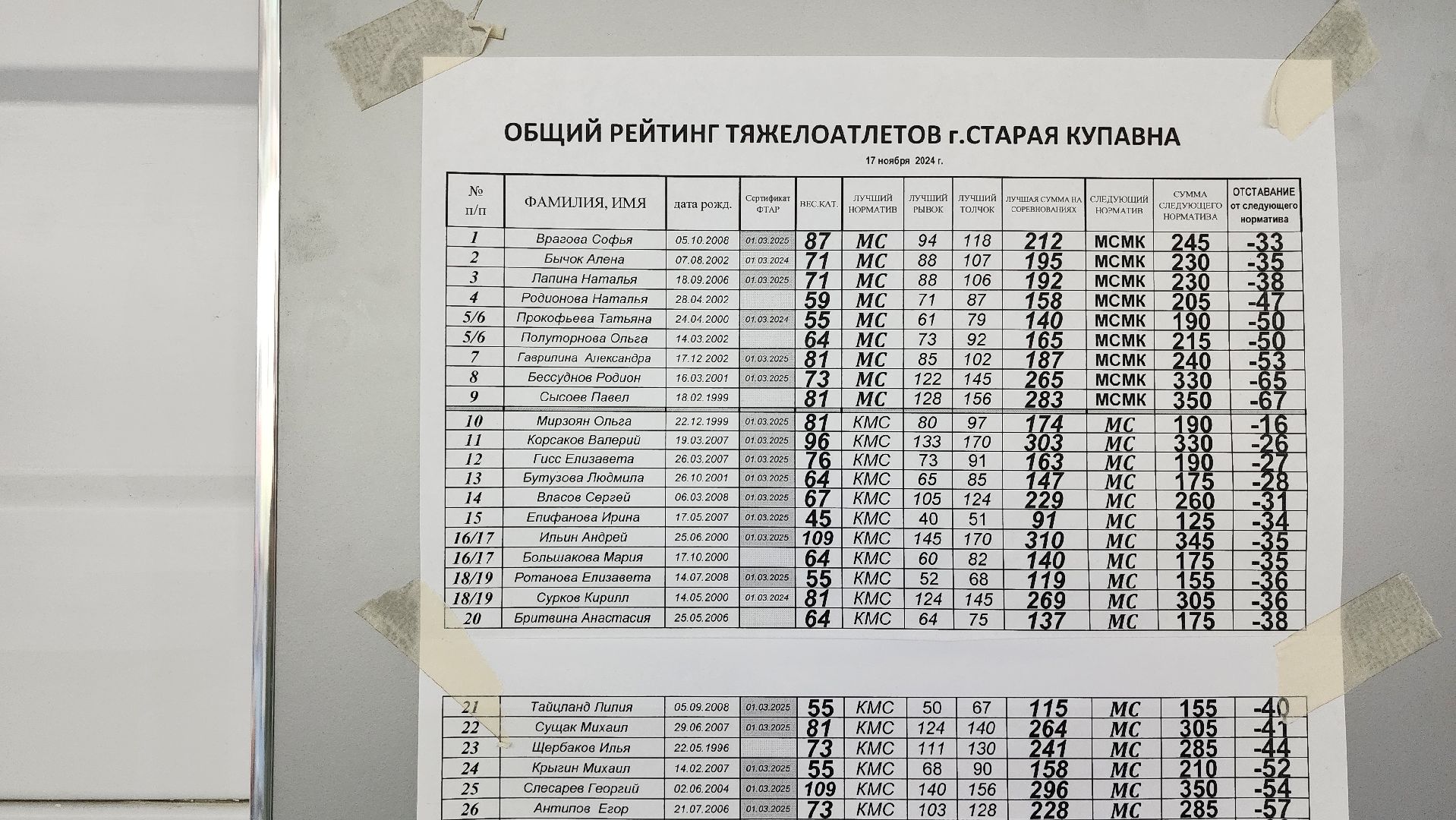 соревнования по тяжелой атлетике, тяжелая атлетика, Спортивная школа олимпийского резерва, Старая Купавна, Богородский городской округ,