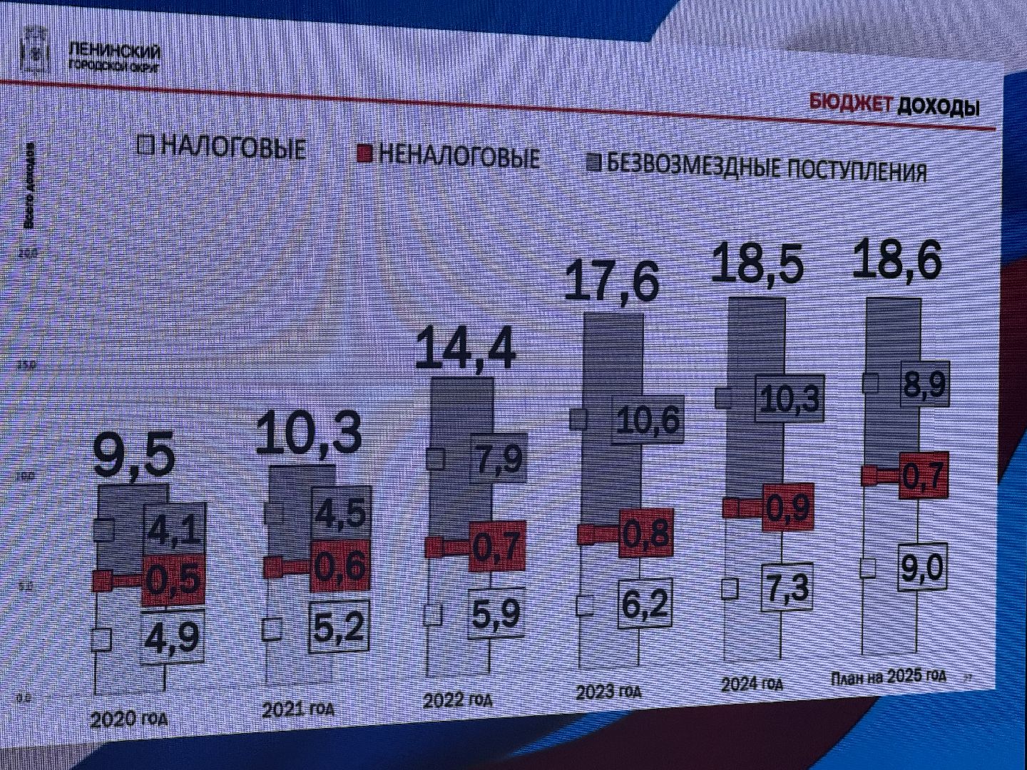 Отчет Главы, Глава муниципалитета, Администрация Ленинского округа, планы на будущее,