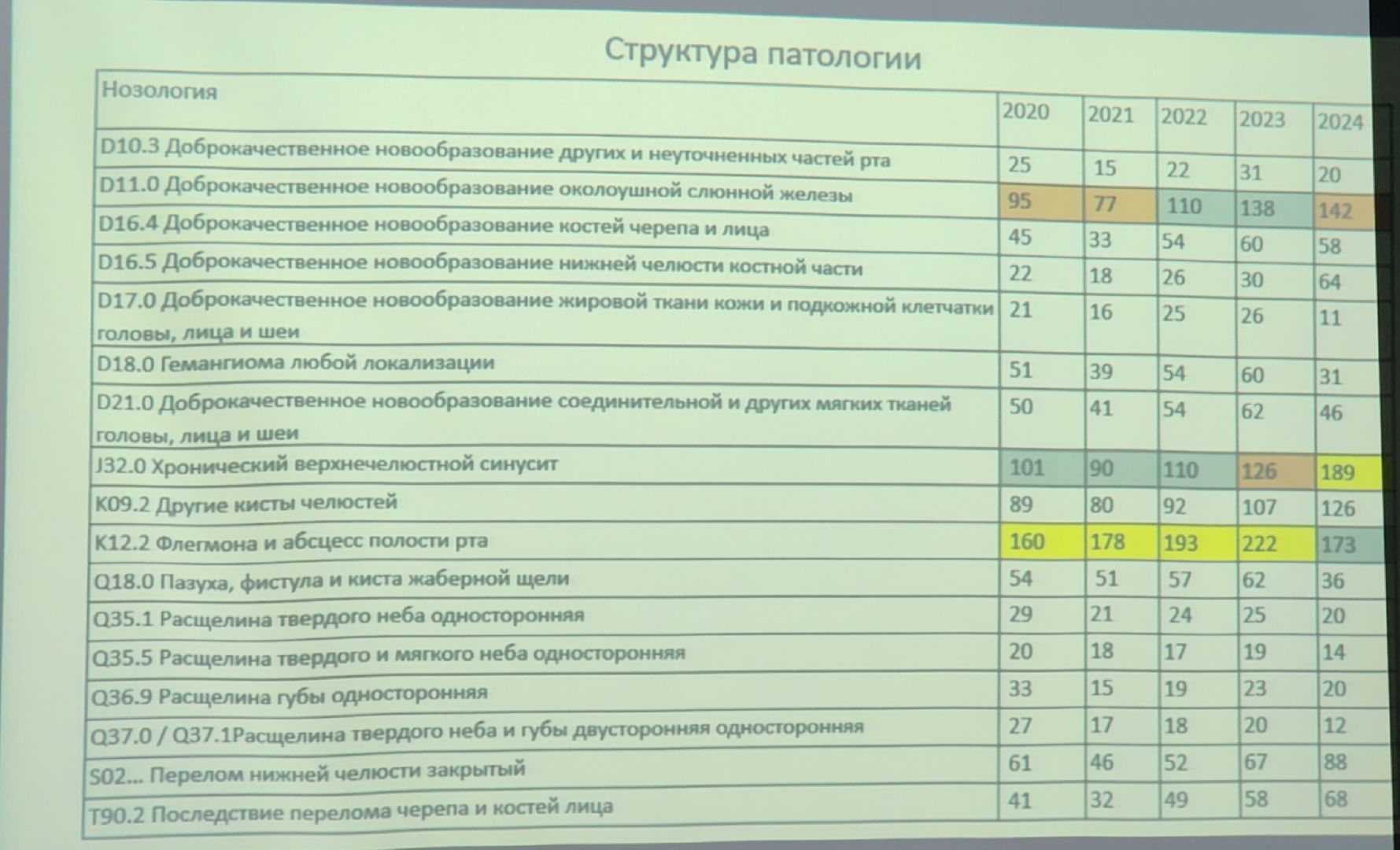 Медицина, Здравоохранение, одинцовская областная больница, стоматология, Челюстно-лицевая хирургия ,