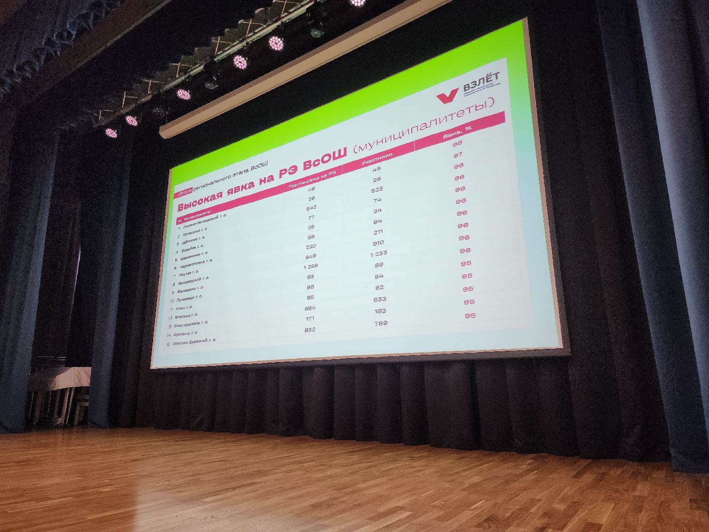 Черноголовка, Образование, августовская конференция,